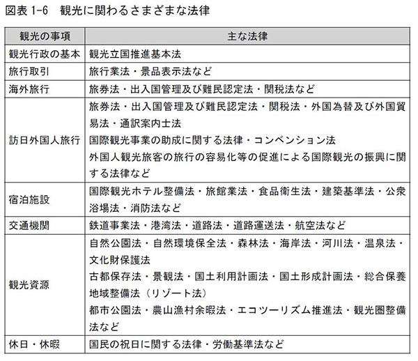 観光に関わる法律 インバウンド実務主任者認定試験